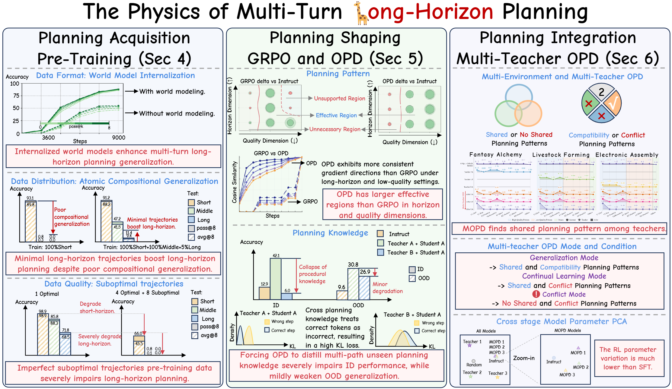 The Physics of Multi-Turn Long-Horizon Planning